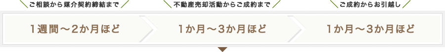 【ご相談から媒介契約締結まで】1週間～2か月ほど→【不動産売却活動からご成約まで】1か月～3か月ほど→【ご成約からお引越し】1か月～3か月ほど